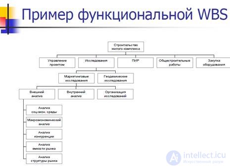 The Work Breakdown Structure (WBS), with Examples