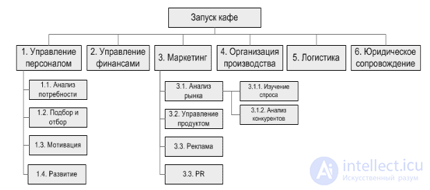 The Work Breakdown Structure (WBS), with Examples