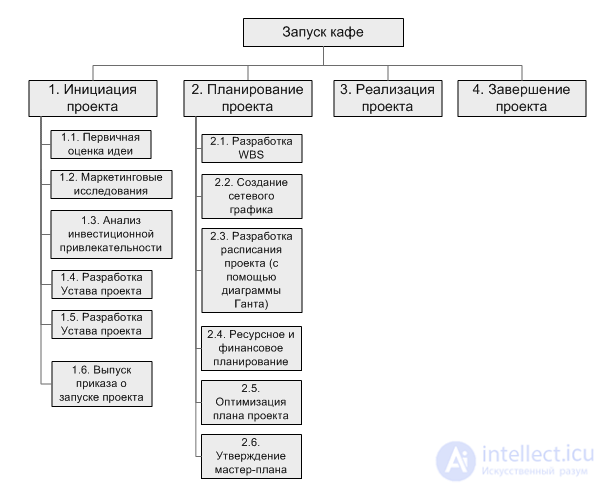 The Work Breakdown Structure (WBS), with Examples