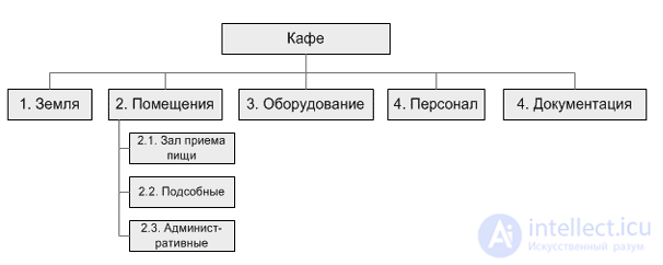 The Work Breakdown Structure (WBS), with Examples