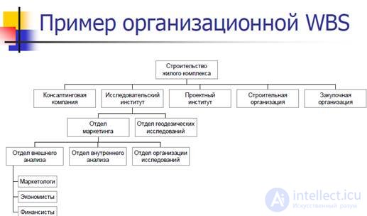 The Work Breakdown Structure (WBS), with Examples