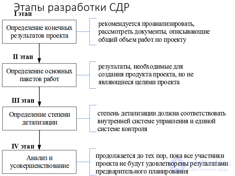 The Work Breakdown Structure (WBS), with Examples