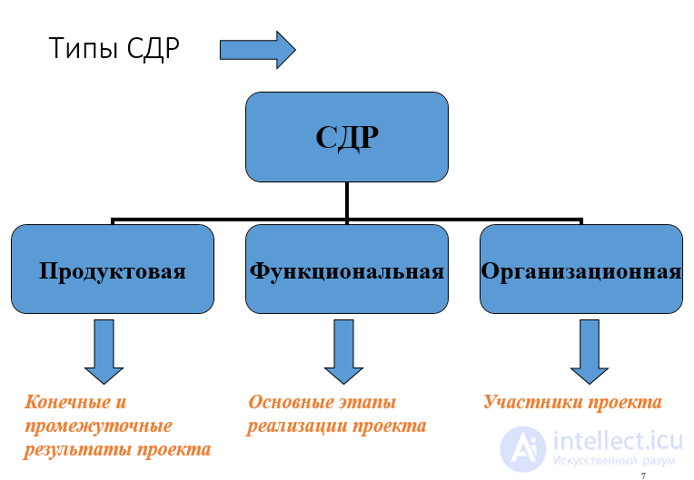The Work Breakdown Structure (WBS), with Examples