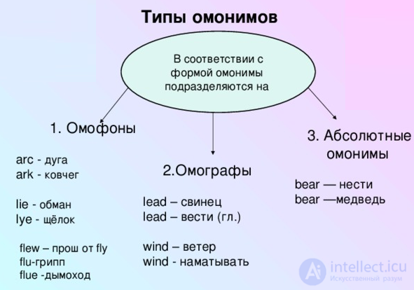 Homonymy and the Classification of Homonyms