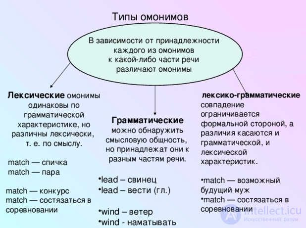 Homonymy and the Classification of Homonyms