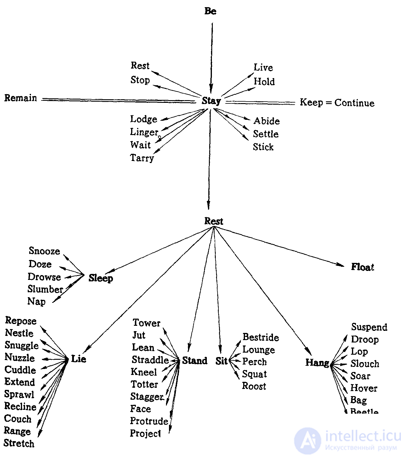 Semantic Relations Between Words in the Lexical System of Modern English: Semantic Classes, Hyperonym-Hyponym Sets, Synonymy, Antonymy