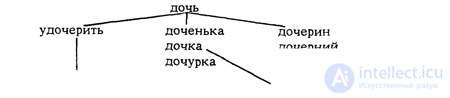 Word-Formation and the Morphemic Structure of the English Word: Derivational Synthesis and Morphemic Analysis
