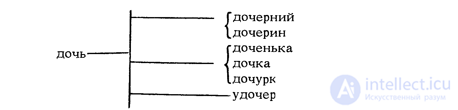 Word-Formation and the Morphemic Structure of the English Word: Derivational Synthesis and Morphemic Analysis