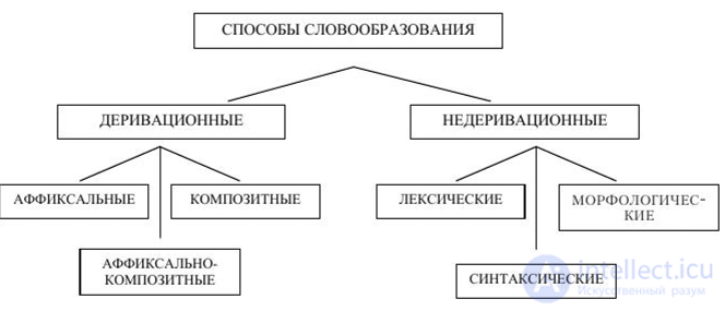 Ways of Forming Words in Modern English: Affixation, Compounding and Minor Types