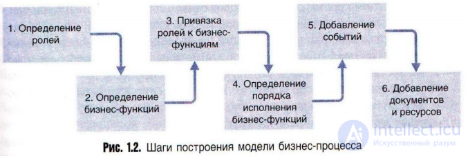 Business Process Modeling: Basic Concepts and History