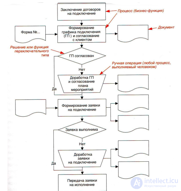 Business Process Modeling: Basic Concepts and History