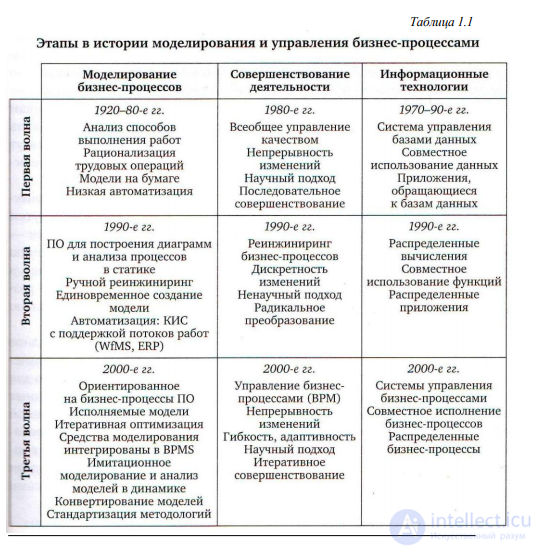 Business Process Modeling: Basic Concepts and History