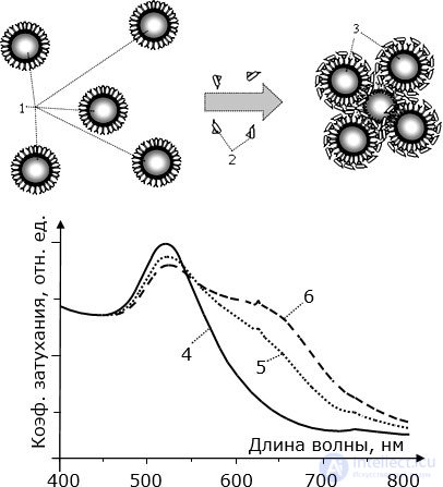 Molecular Sensors