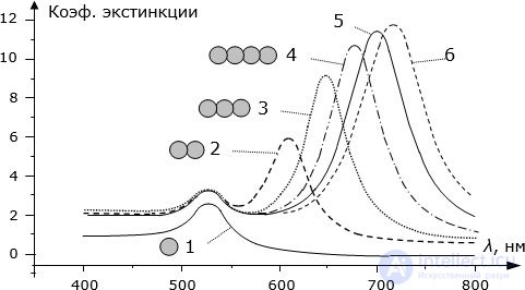 Molecular Sensors