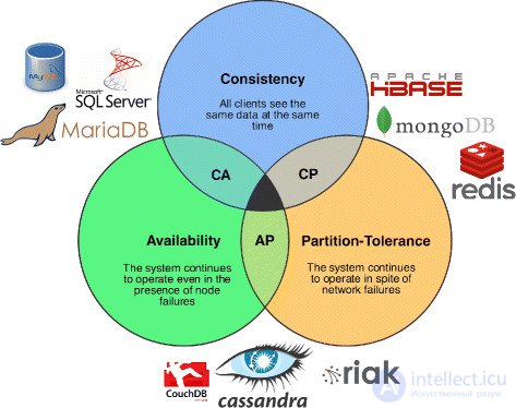 NoSQL (not only SQL)