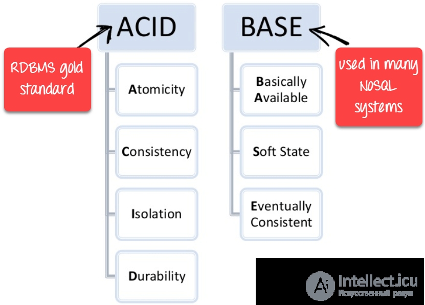 NoSQL (not only SQL)