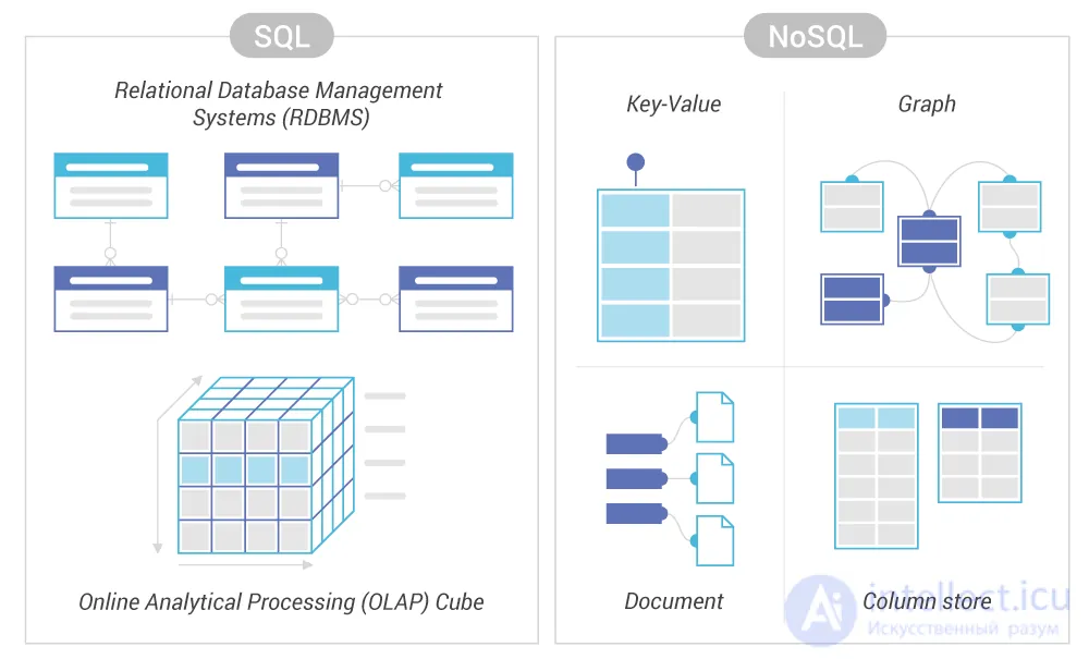 NoSQL (not only SQL)