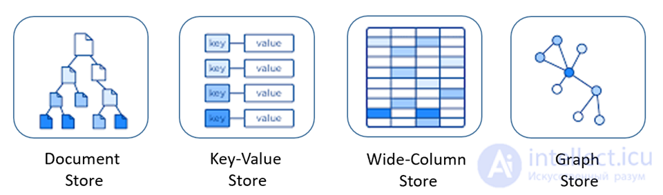 NoSQL (not only SQL)