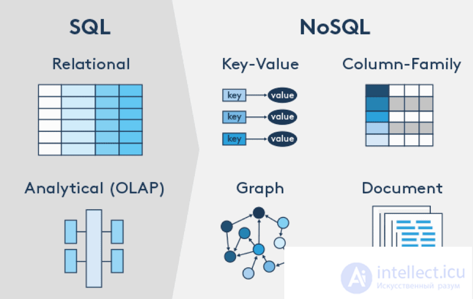 NoSQL (not only SQL)