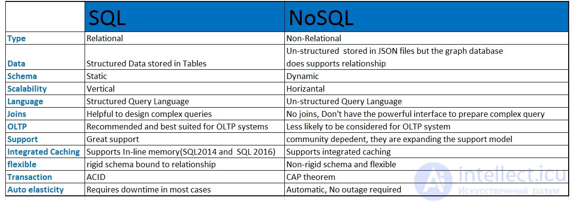 NoSQL (not only SQL)