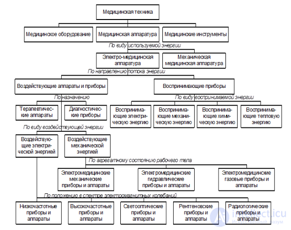 Use of technical means in medical and biological organizations. Technical support of the treatment-and-diagnostic process. Classification of medical electronic devices, apparatus and systems.