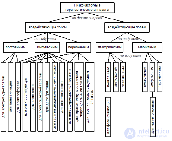 Use of technical means in medical and biological organizations. Technical support of the treatment-and-diagnostic process. Classification of medical electronic devices, apparatus and systems.