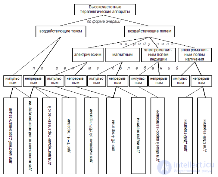 Use of technical means in medical and biological organizations. Technical support of the treatment-and-diagnostic process. Classification of medical electronic devices, apparatus and systems.
