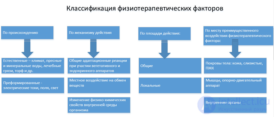 Classification of methods and means for therapy. General fundamentals of physiotherapy