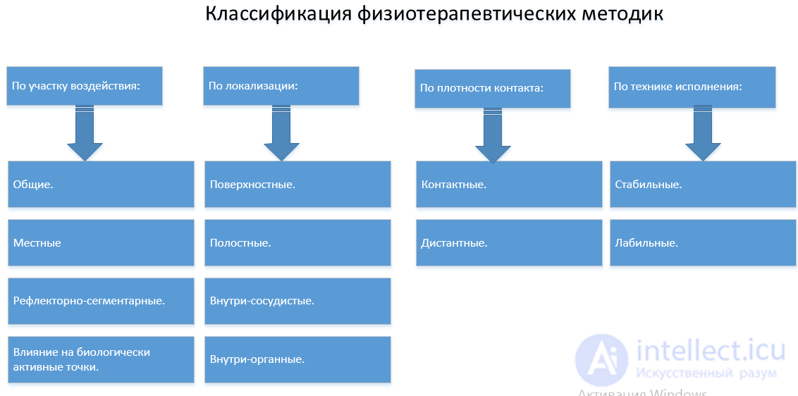 Classification of methods and means for therapy. General fundamentals of physiotherapy