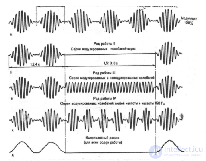4. Devices and systems for exposure to electric current of various frequencies (fluctuorization, amplipulse therapy, electrosleep).