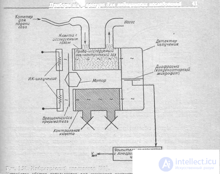 16 Equipment for Analyses