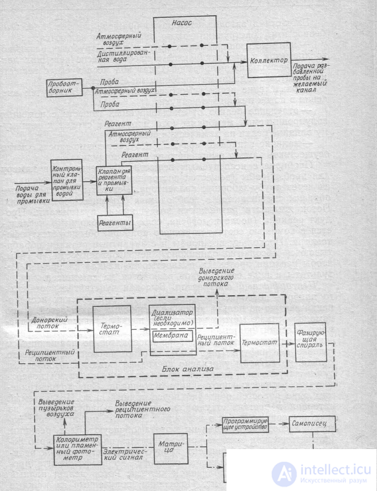 16 Equipment for Analyses