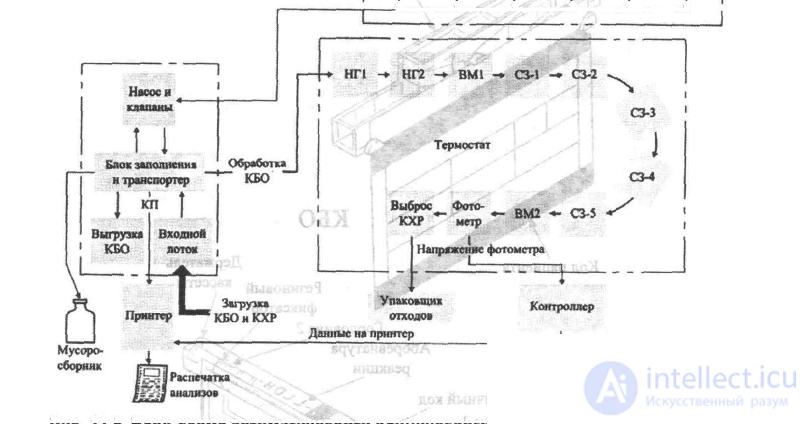 16 Equipment for Analyses