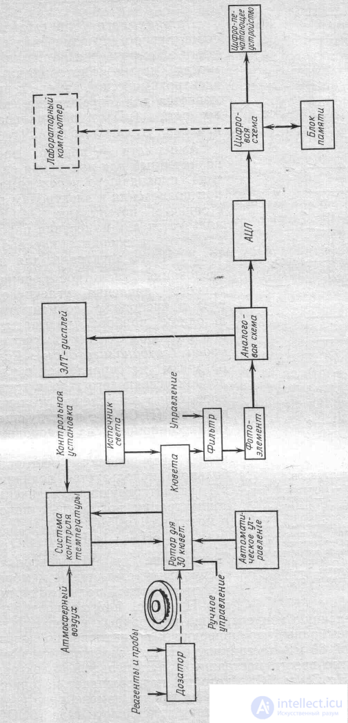 16 Equipment for Analyses