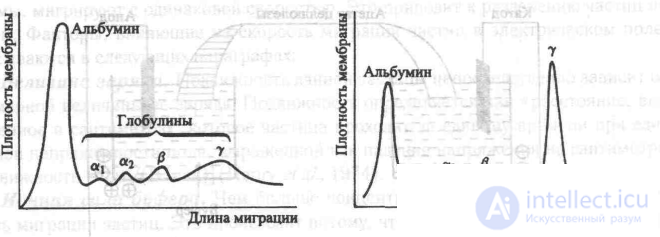 16 Equipment for Analyses