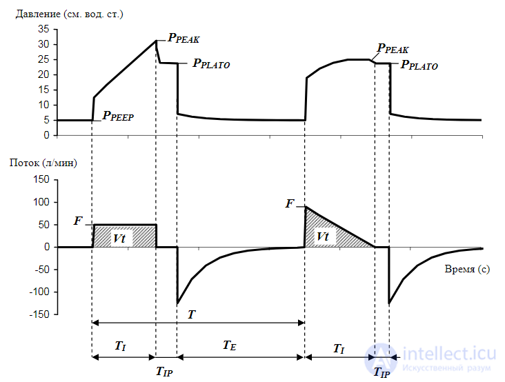 21- Anaesthesia-respiratory apparatus, Classification and principle of operation of ALV, Artificial lung ventilation apparatus
