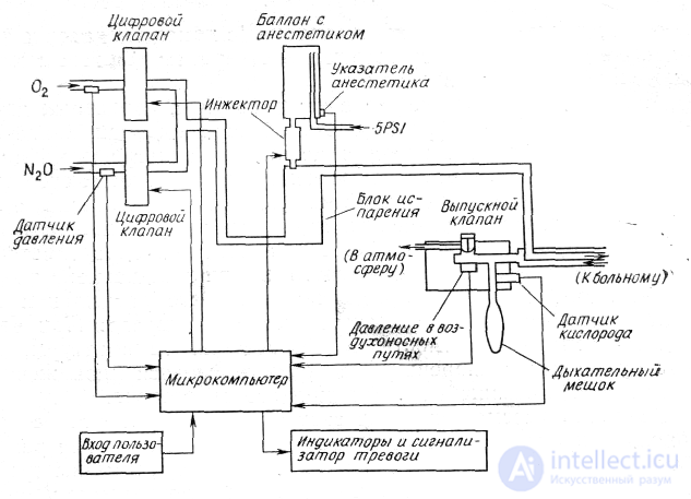 21- Anaesthesia-respiratory apparatus, Classification and principle of operation of ALV, Artificial lung ventilation apparatus