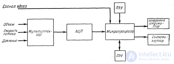 21- Anaesthesia-respiratory apparatus, Classification and principle of operation of ALV, Artificial lung ventilation apparatus