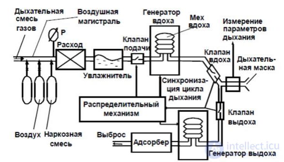 21- Anaesthesia-respiratory apparatus, Classification and principle of operation of ALV, Artificial lung ventilation apparatus