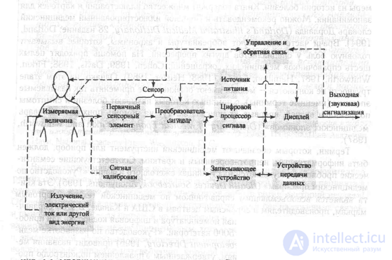 Design of nonstandard equipment and devices for medico-biological experiments