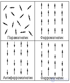 1.1. Classification of Materials