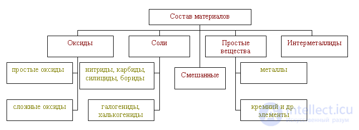 1.1. Classification of Materials