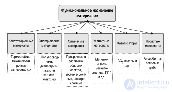1.1. Classification of Materials