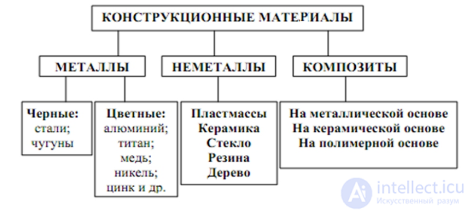 1.1. Classification of Materials