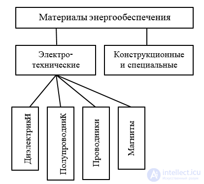 1.1. Classification of Materials