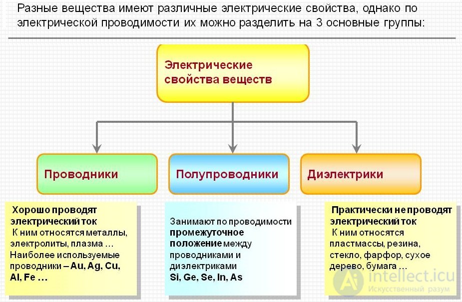 2.1. General Information on Conductors: Electrical Conductors, Metals and Semimetals