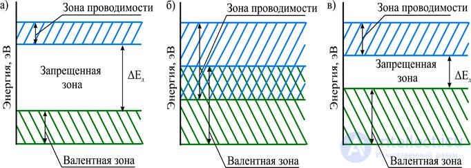 2.1. General Information on Conductors: Electrical Conductors, Metals and Semimetals