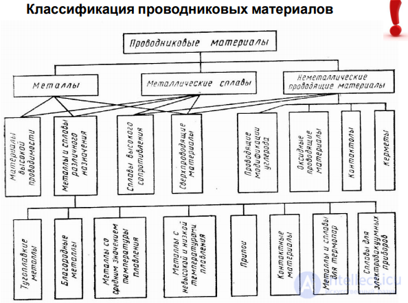 2.1. General Information on Conductors: Electrical Conductors, Metals and Semimetals
