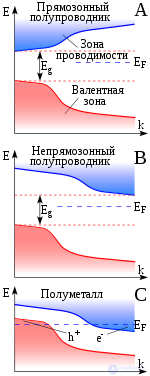 2.1. General Information on Conductors: Electrical Conductors, Metals and Semimetals