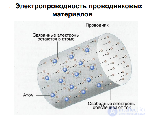 2.2. The Physical Nature of Electrical Conductivity in Metals